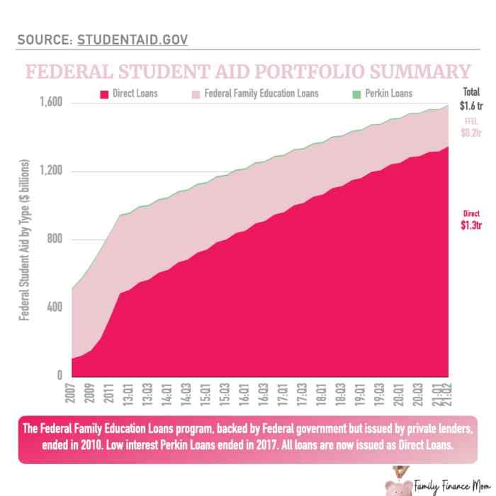 Debt student loan despite nitrocollege