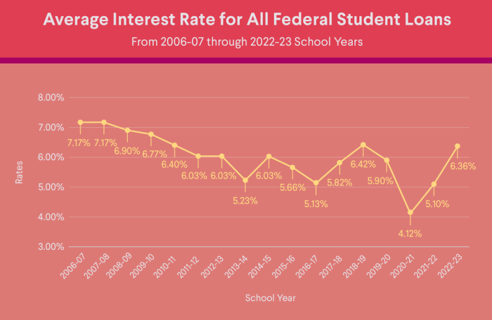 Loans federal private vs student loan do college know if have