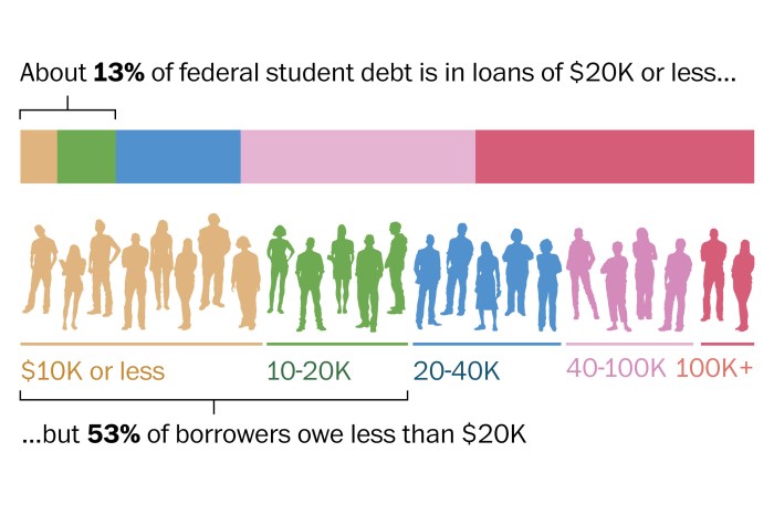 Debt student loan age average credit statistics total chart demographics