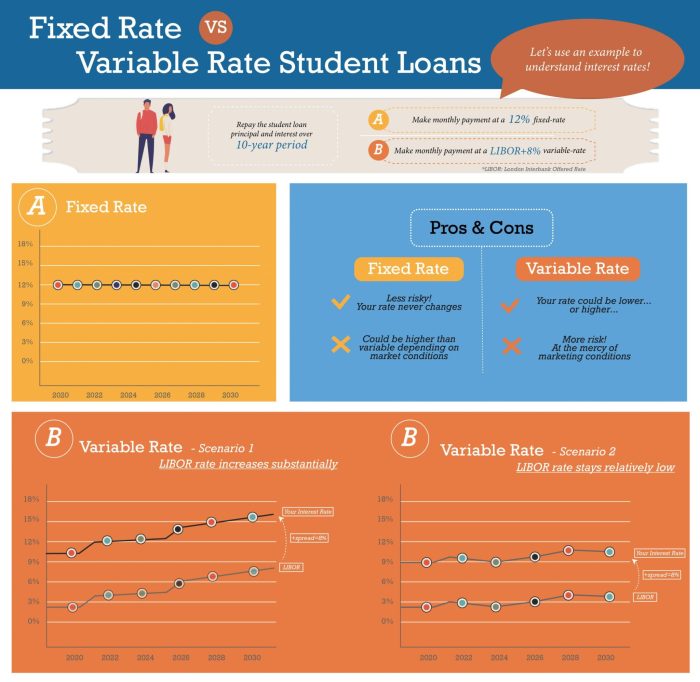 Choose student loans board fixed variable rate should