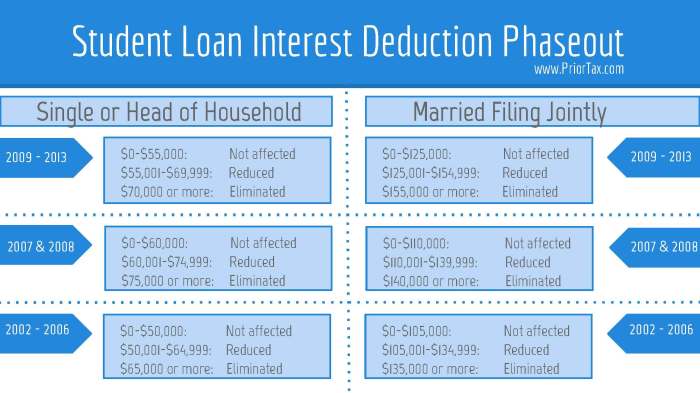 Deduction student loan interest tax deductible loans taxes information payment