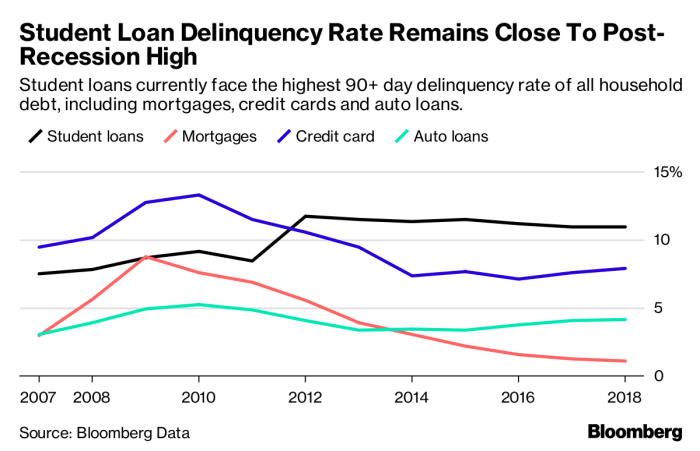 Interest loan student rates loans rate education viahouse