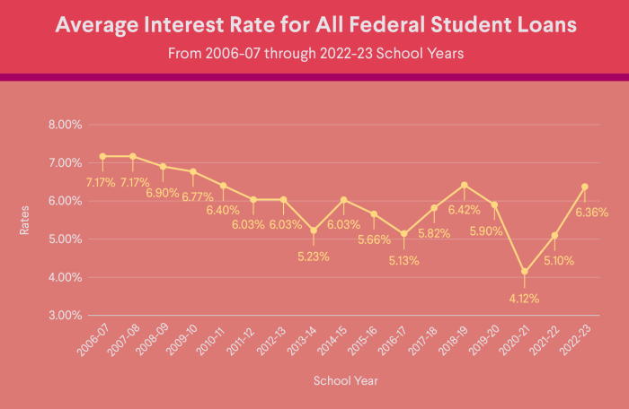 Student loan average debt monthly payment statistics chart graduates credit payments