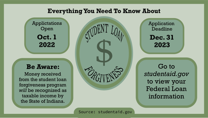 Student debt loan forgiveness loans relief biden trillion infographic statista federal forgiven canceled million would earlier gained momentum acting heavily