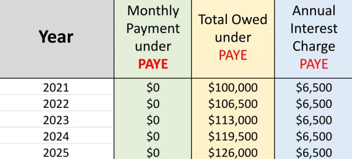 How interest on student loans work