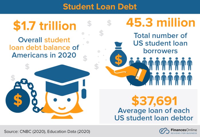 Student loan average debt monthly payment statistics chart graduates credit payments Student loan average debt monthly payment statistics chart graduates credit payments