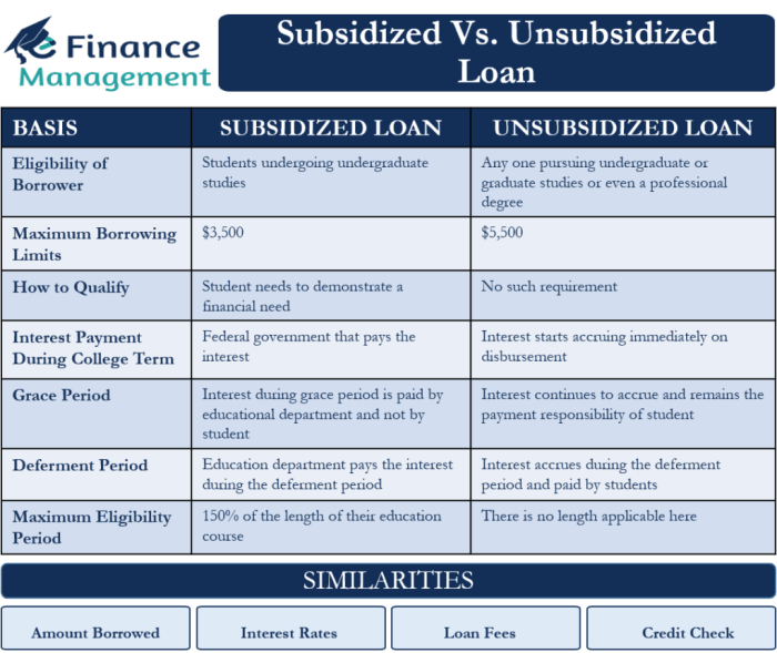 How do you qualify for a subsidized student loan
