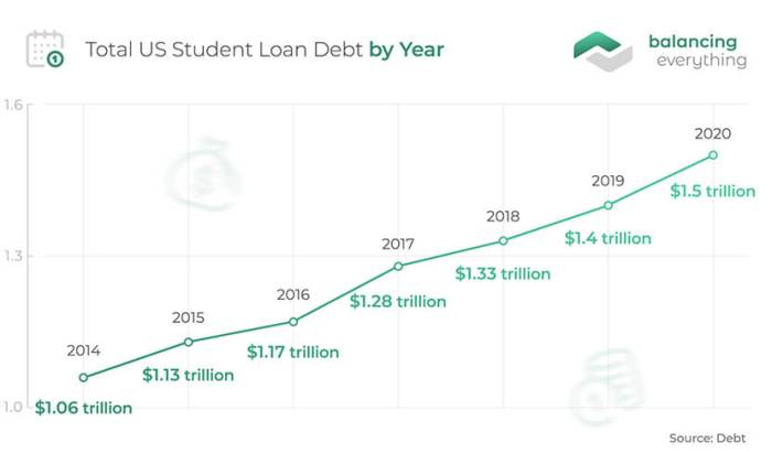 Student interest loan rates loans subsidized direct federal chart unsubsidized understanding numbers guide