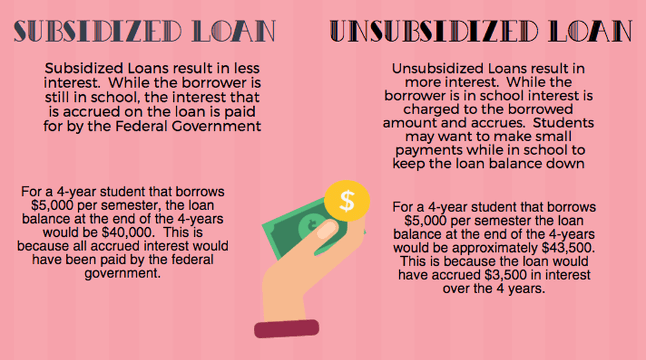 Cpb unsubsidized loans subsidized ppt