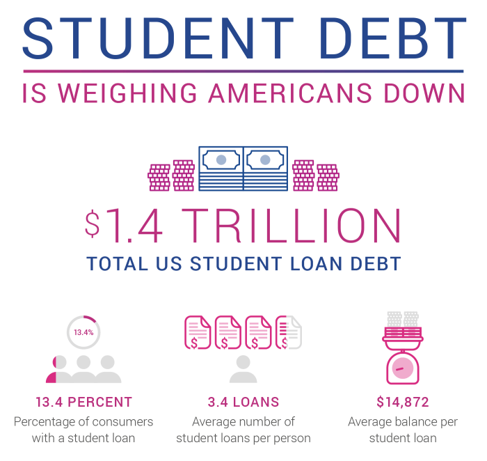 Fixed student loan rates
