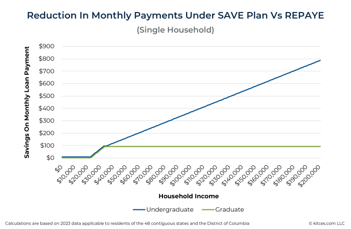 Student loan income driven