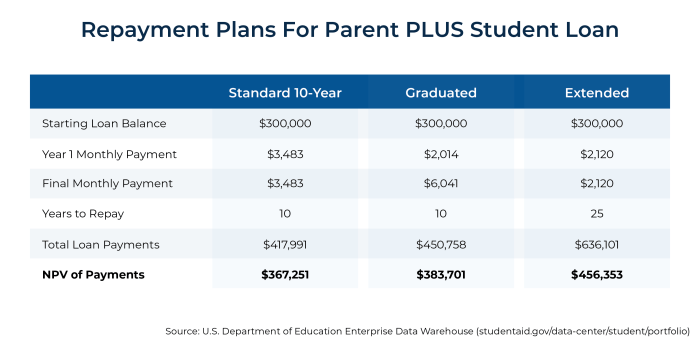 Parent plus loan loans federal student parents college interest direct borrow program introduction before