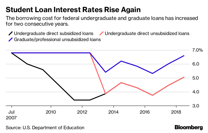 Loan interest rates increasing loans veterinary