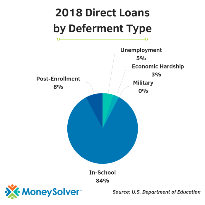 Difference between forbearance and deferment student loan