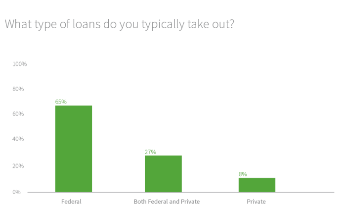 Do student loans accrue interest while in deferment
