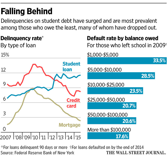 Requirements for student loans