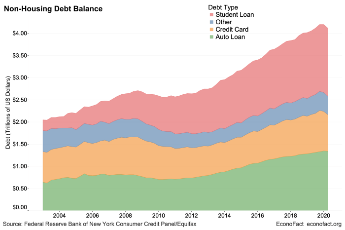 Effects of student loan debt on students