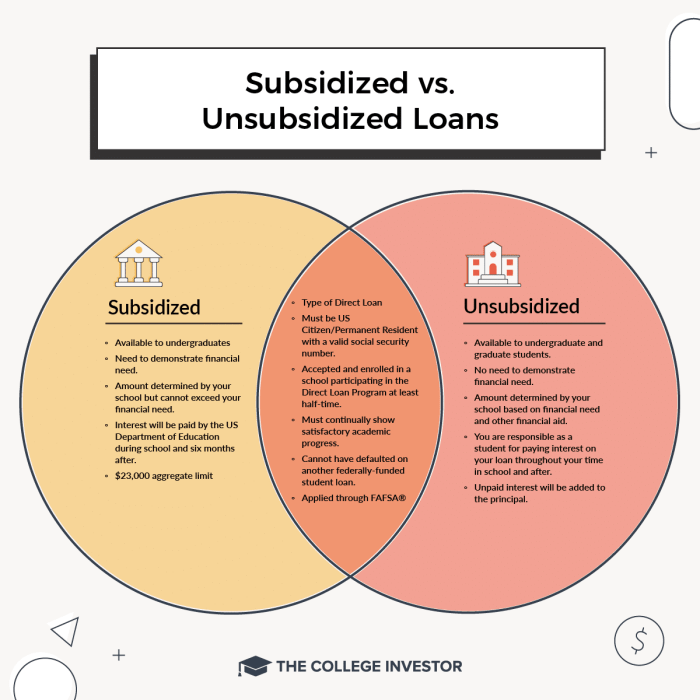 Loans subsidized loan stafford unsubsidized Loans subsidized loan stafford unsubsidized