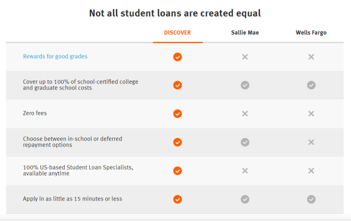 Discover student loans address