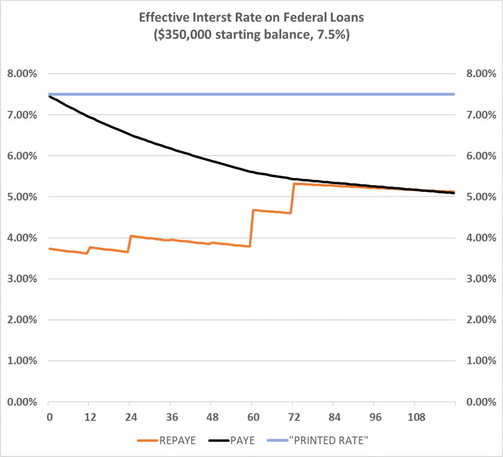 Student rates loan interest