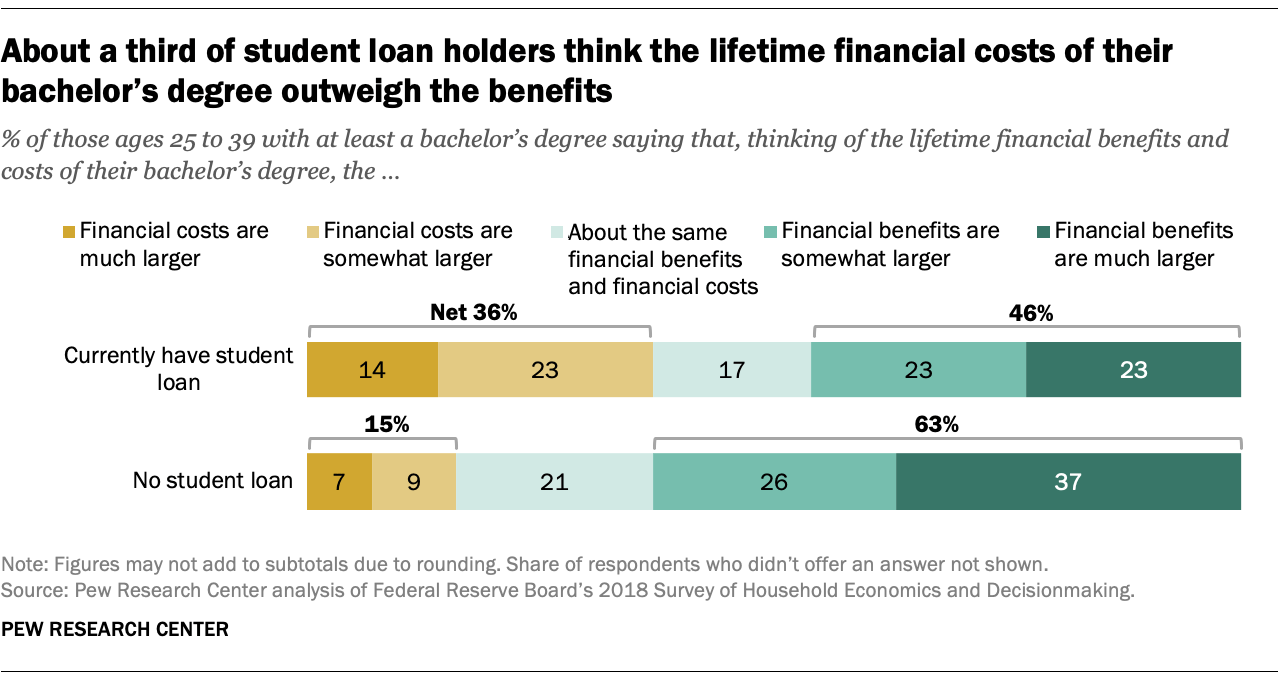 Is 40k in student loans a lot