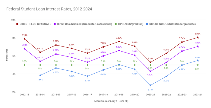 Student loans federal mercatus