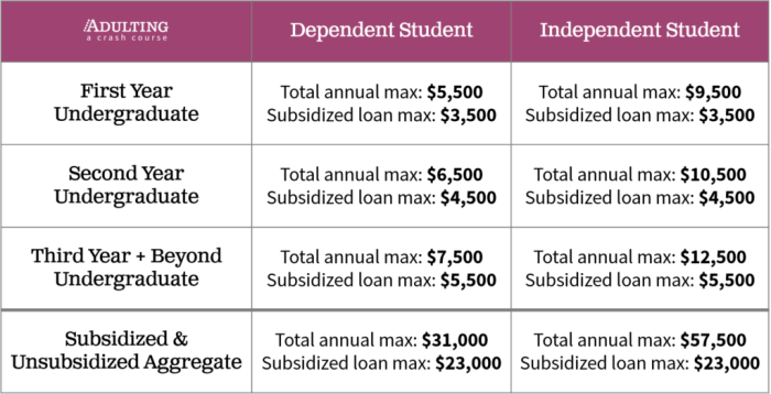 Loans loan student federal limits chart dependent students undergraduate direct stafford yearly may millersville additional parent denied plus if