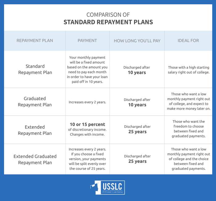 Student pay off loans does take long payment loan plans interested lower monthly plan re if will us Student pay off loans does take long payment loan plans interested lower monthly plan re if will us