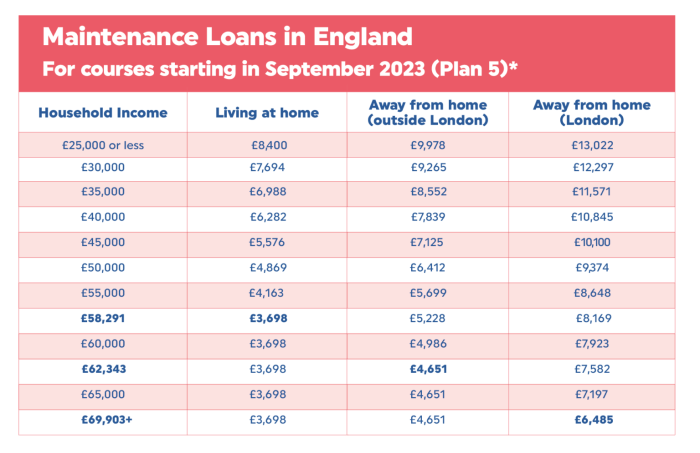 Student loan changes 2024