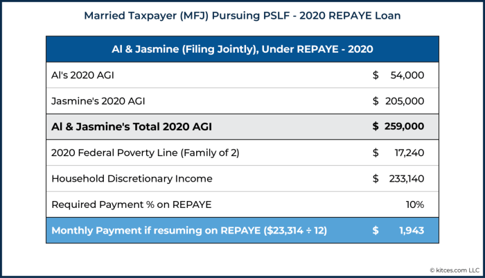 Loan repayment forgiveness consolidation