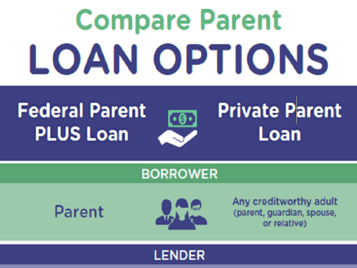 Student loan parent plus loan