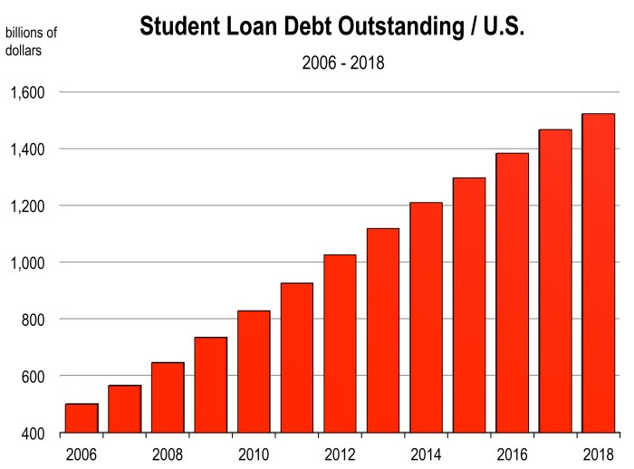 Student loan rates 2024/25