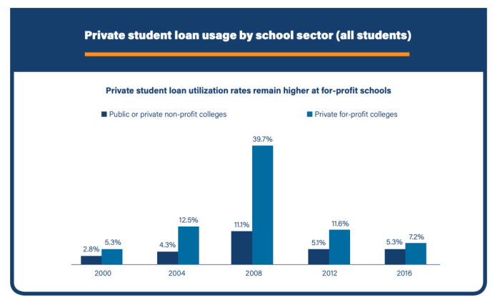 Small loan for students