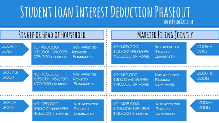 Loan interest deduct deduction mba Loan interest deduct deduction mba