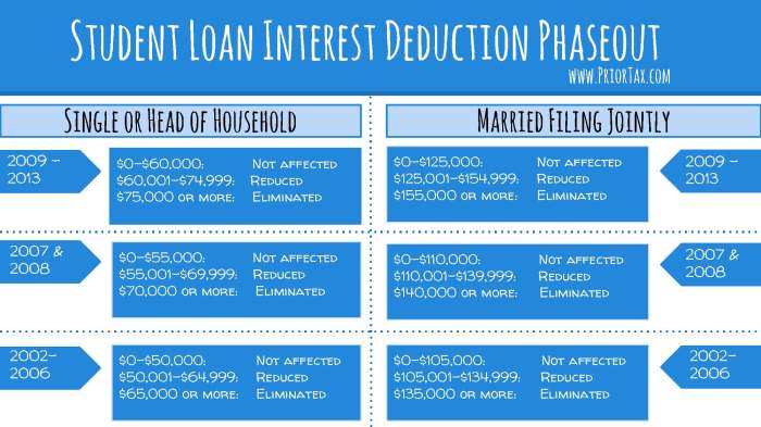 Loan deduction loans magi