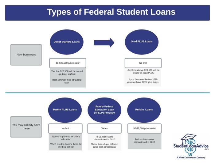 How do you get federal student loans