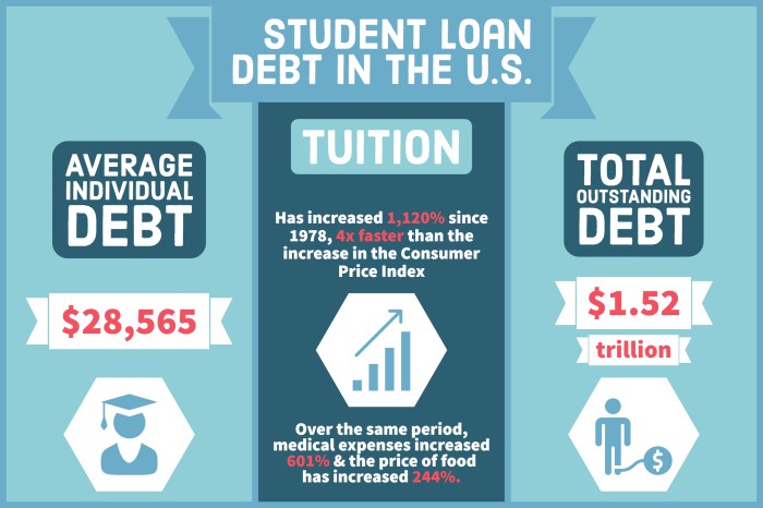 Student loan debt crisis 2020 college tackle can income have