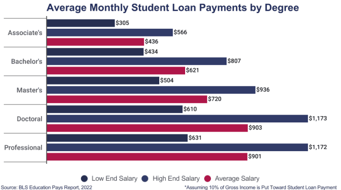 Student loan average debt monthly payment statistics chart graduates credit payments