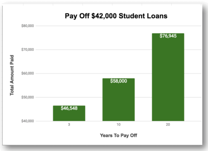 Is 40k in student loans a lot