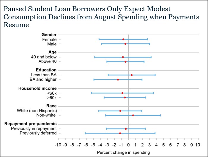 Student loan ramp up period