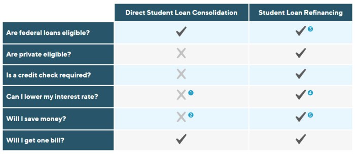 Consolidate vs refinance student loans