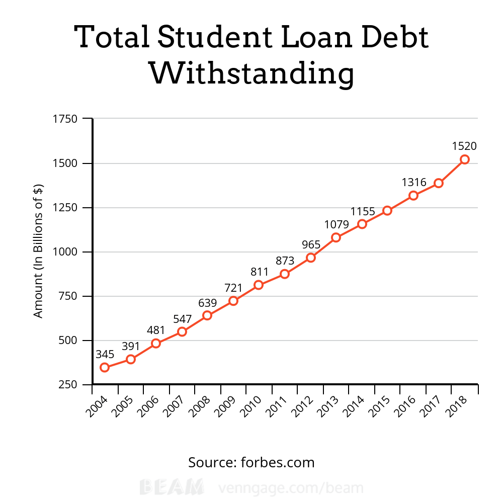 Student loan rates over time