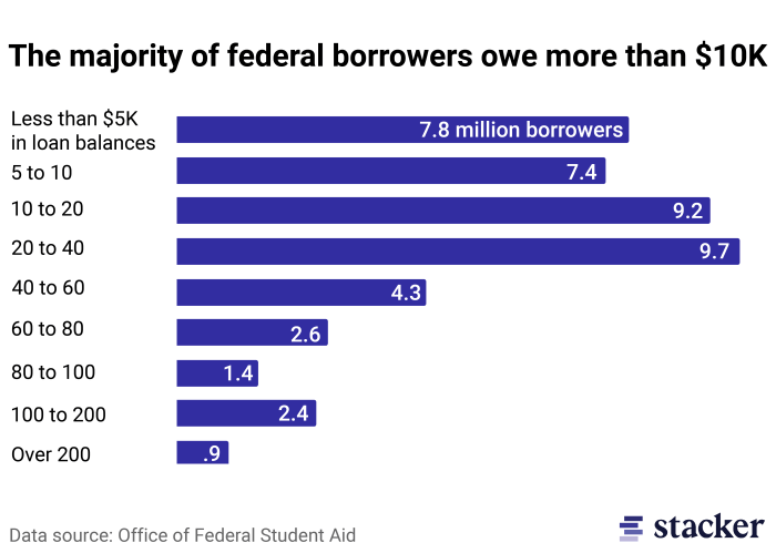 Student loan totals
