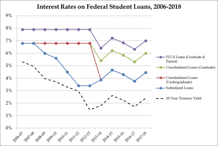 Lower student loan interest rate