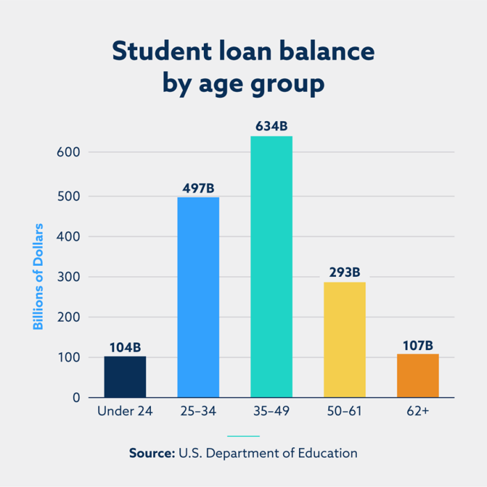 Debt student loan despite nitrocollege