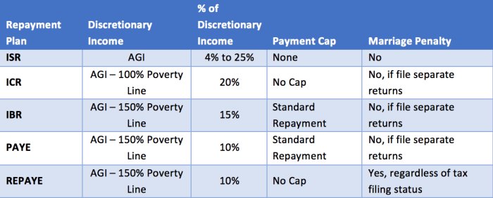 Repaye student loan plan