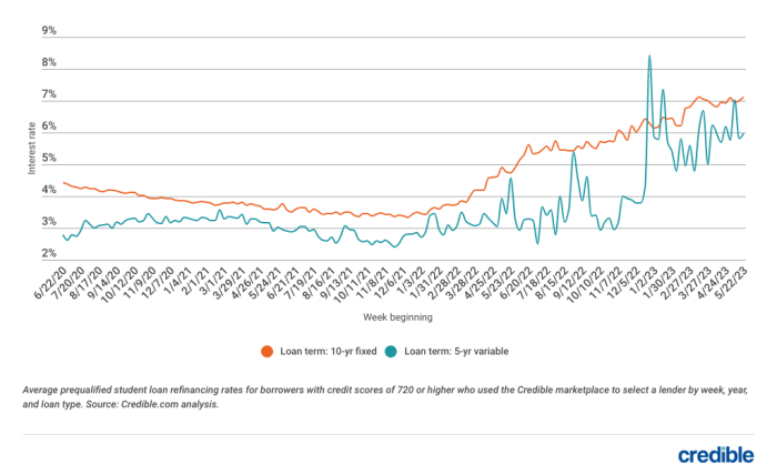 Student loan refinance fixed rates