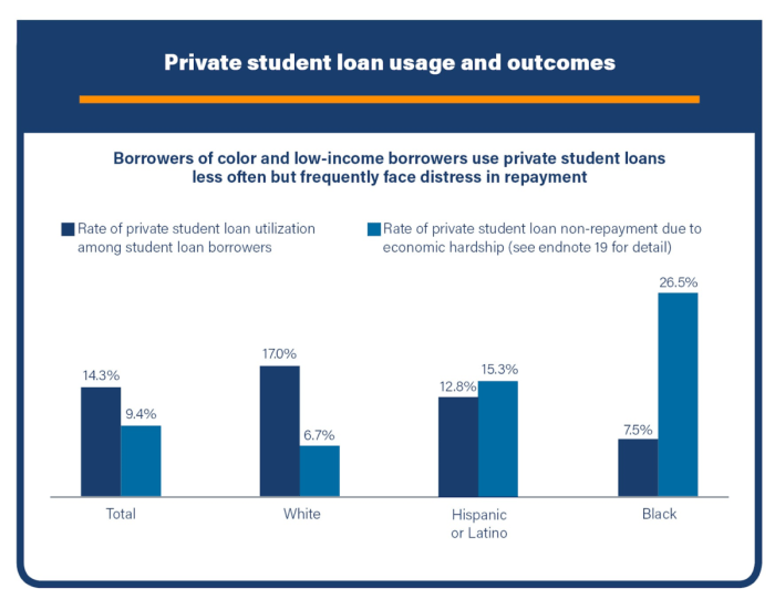 Default on private student loans