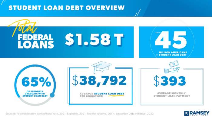 Loans student private federal between difference