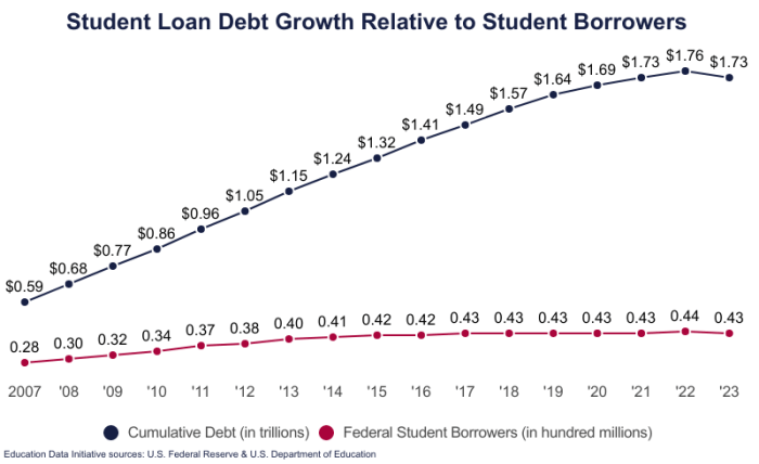 Do student loans go away after 7 years